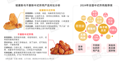 《中式炸鸡品类发展报告2024》发布：中式炸鸡品类热度高涨，相关话题浏览量破亿(图6)