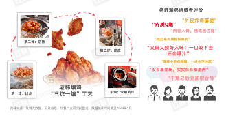 《中式炸鸡品类发展报告2024》发布：中式炸鸡品类热度高涨，相关话题浏览量破亿(图7)