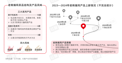 《中式炸鸡品类发展报告2024》发布：中式炸鸡品类热度高涨，相关话题浏览量破亿(图8)
