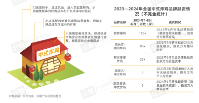 《中式炸鸡品类发展报告2024》发布：中式炸鸡品类热度高涨，相关话题浏览量破亿(图9)