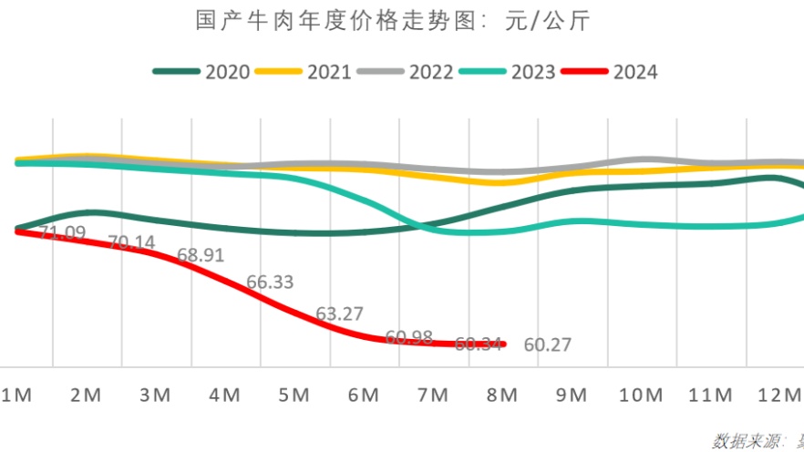 牛肉价格开始稳定！最新食材采购行情报告发布