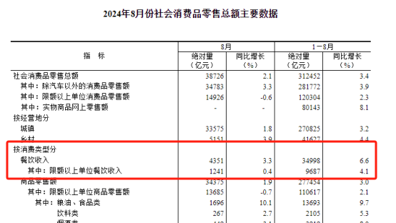 2024年8月份全国餐饮收入4351亿元，增长3.3%