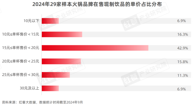 《“火锅+现制饮品”研究报告2024》发布：坐拥百万级流量，火锅饮品具备长红潜质！(图8)