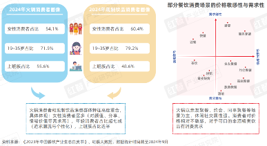 《“火锅+现制饮品”研究报告2024》发布：坐拥百万级流量，火锅饮品具备长红潜质！(图5)
