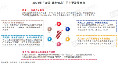 《“火锅+现制饮品”研究报告2024》发布：坐拥百万级流量，火锅饮品具备长红潜质！(图7)