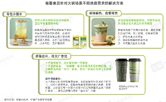 《“火锅+现制饮品”研究报告2024》发布：坐拥百万级流量，火锅饮品具备长红潜质！(图15)