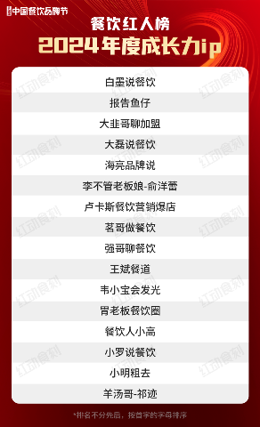 92位红人上榜!“2024年度餐饮红人榜”完整榜单揭晓(图5)
