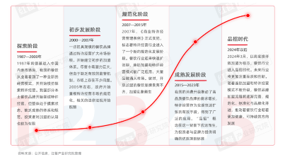 《餐饮品招发展报告2024》发布：品牌方与投资人重构关系，餐饮加盟进入“品招”时代(图4)