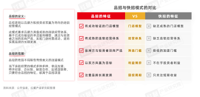 《餐饮品招发展报告2024》发布：品牌方与投资人重构关系，餐饮加盟进入“品招”时代(图5)