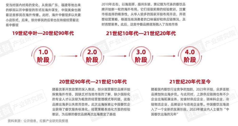 《中国餐饮出海发展报告2024》发布：餐饮出海进入新阶段，本土化策略助力品牌出海(图2)