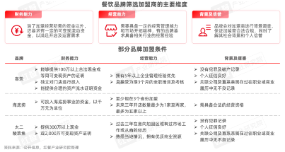 《餐饮品招发展报告2024》发布：品牌方与投资人重构关系，餐饮加盟进入“品招”时代(图9)