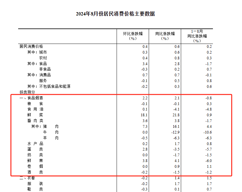 国家统计局：8月全国CPI同比上涨0.6%，鲜菜、猪肉价格大幅度上涨(图1)