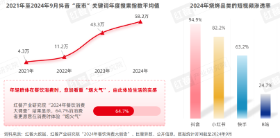 《烧烤产业发展报告2024》发布：消费者追逐“烟火气”，各地特色烧烤文化被深挖！(图5)