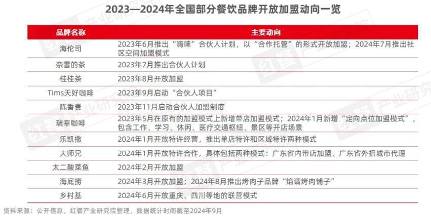 《中国餐饮品牌力白皮书2024》重磅发布：品牌规模化程度提升，行业走向大融合(图7)
