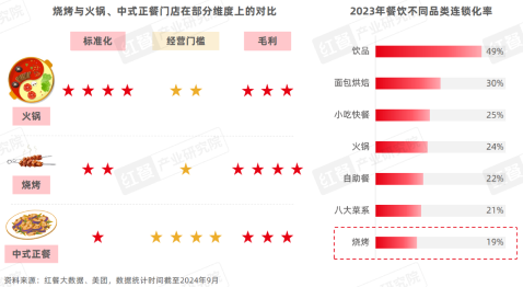 《烧烤产业发展报告2024》发布：消费者追逐“烟火气”，各地特色烧烤文化被深挖！(图13)