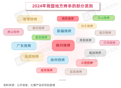 《烧烤产业发展报告2024》发布：消费者追逐“烟火气”，各地特色烧烤文化被深挖！(图17)