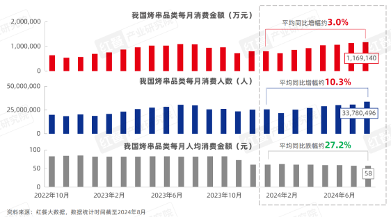 《烧烤产业发展报告2024》发布：消费者追逐“烟火气”，各地特色烧烤文化被深挖！(图21)