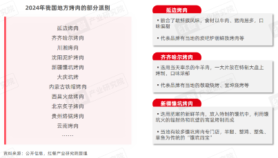 《烧烤产业发展报告2024》发布：消费者追逐“烟火气”，各地特色烧烤文化被深挖！(图22)