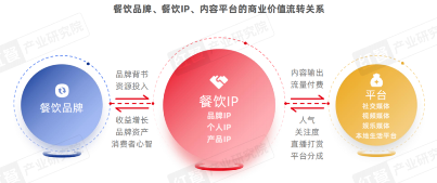 《餐饮IP流量研究报告2024》发布：流量竞争进入下半场，餐饮IP回归理性发展期(图4)