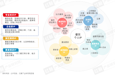 《餐饮IP流量研究报告2024》发布：流量竞争进入下半场，餐饮IP回归理性发展期(图8)
