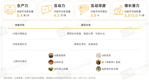 《餐饮IP流量研究报告2024》发布：流量竞争进入下半场，餐饮IP回归理性发展期(图15)