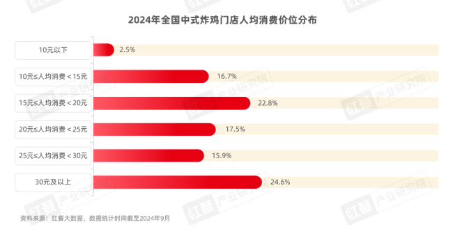《中式炸鸡品类发展报告2024》发布:中式炸鸡品类热度高涨,相关话题浏览量破亿(图5) 《中式炸鸡品类发展报告2024》发布:中式炸鸡品类热度高涨,相关话题浏览量破亿(图5)