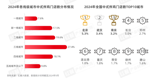 《中式炸鸡品类发展报告2024》发布:中式炸鸡品类热度高涨,相关话题浏览量破亿(图4) 《中式炸鸡品类发展报告2024》发布:中式炸鸡品类热度高涨,相关话题浏览量破亿(图4)