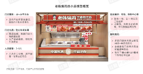 《中式炸鸡品类发展报告2024》发布:中式炸鸡品类热度高涨,相关话题浏览量破亿(图10) 《中式炸鸡品类发展报告2024》发布:中式炸鸡品类热度高涨,相关话题浏览量破亿(图10)