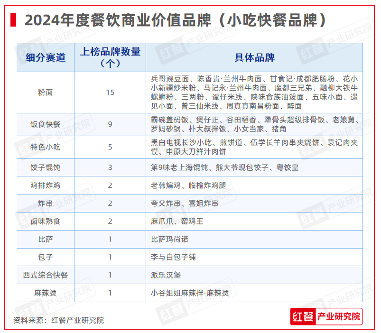 红鹰奖“2024年度餐饮商业价值品牌”隆重揭晓,上榜品牌数增加至100个(图5) 红鹰奖“2024年度餐饮商业价值品牌”隆重揭晓,上榜品牌数增加至100个(图5)