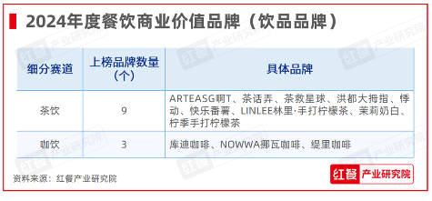 红鹰奖“2024年度餐饮商业价值品牌”隆重揭晓,上榜品牌数增加至100个(图9) 红鹰奖“2024年度餐饮商业价值品牌”隆重揭晓,上榜品牌数增加至100个(图9)