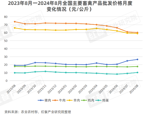 2024年9月餐饮供应链月报：农业农村部多举措提振肉牛产业，小龙虾行情回暖(图2)