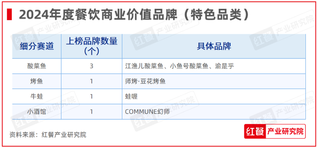 红鹰奖“2024年度餐饮商业价值品牌”隆重揭晓,上榜品牌数增加至100个(图12) 红鹰奖“2024年度餐饮商业价值品牌”隆重揭晓,上榜品牌数增加至100个(图12)