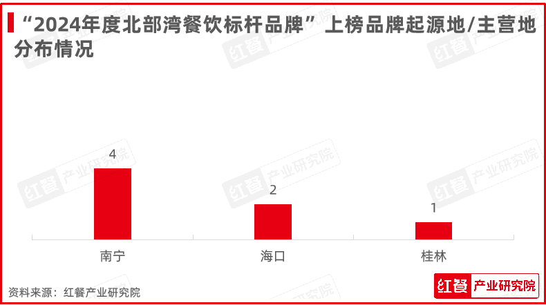 红鹰奖“2024年度北部湾餐饮标杆品牌”公布！上榜品牌呈现出浓厚的民族风情(图3)