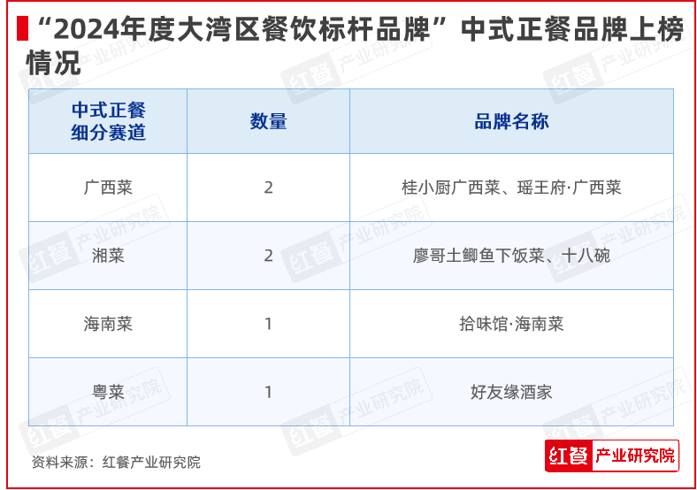 红鹰奖“2024年度北部湾餐饮标杆品牌”公布！上榜品牌呈现出浓厚的民族风情(图4)