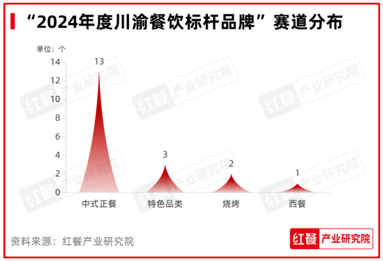 红鹰奖“2024年度川渝餐饮标杆品牌”出炉，品牌聚焦差异化战略(图5)