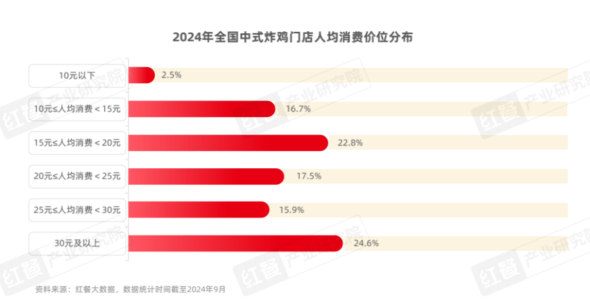 8个月新增9000多家!中式炸鸡,小吃赛道的明星创业项目?(图2) 8个月新增9000多家!中式炸鸡,小吃赛道的明星创业项目?(图2)
