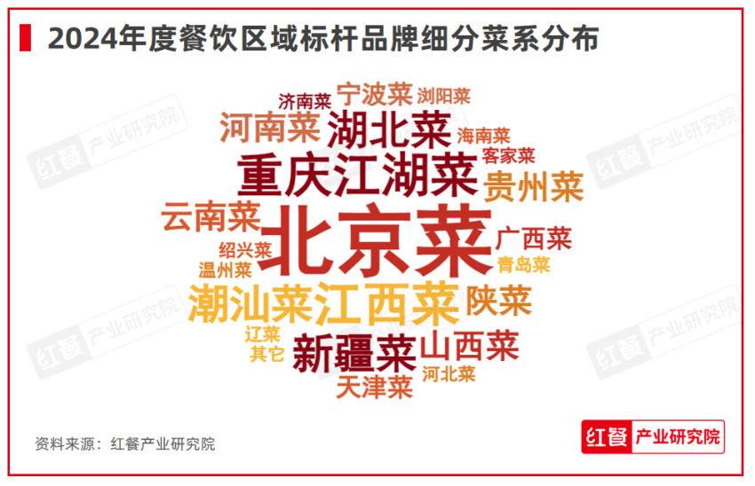 重磅!第六届“中国餐饮红鹰奖”三大奖项完整名单正式公布(图10) 重磅!第六届“中国餐饮红鹰奖”三大奖项完整名单正式公布(图10)