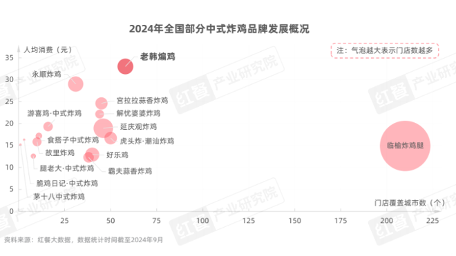 8个月新增9000多家！中式炸鸡，小吃赛道的明星创业项目？