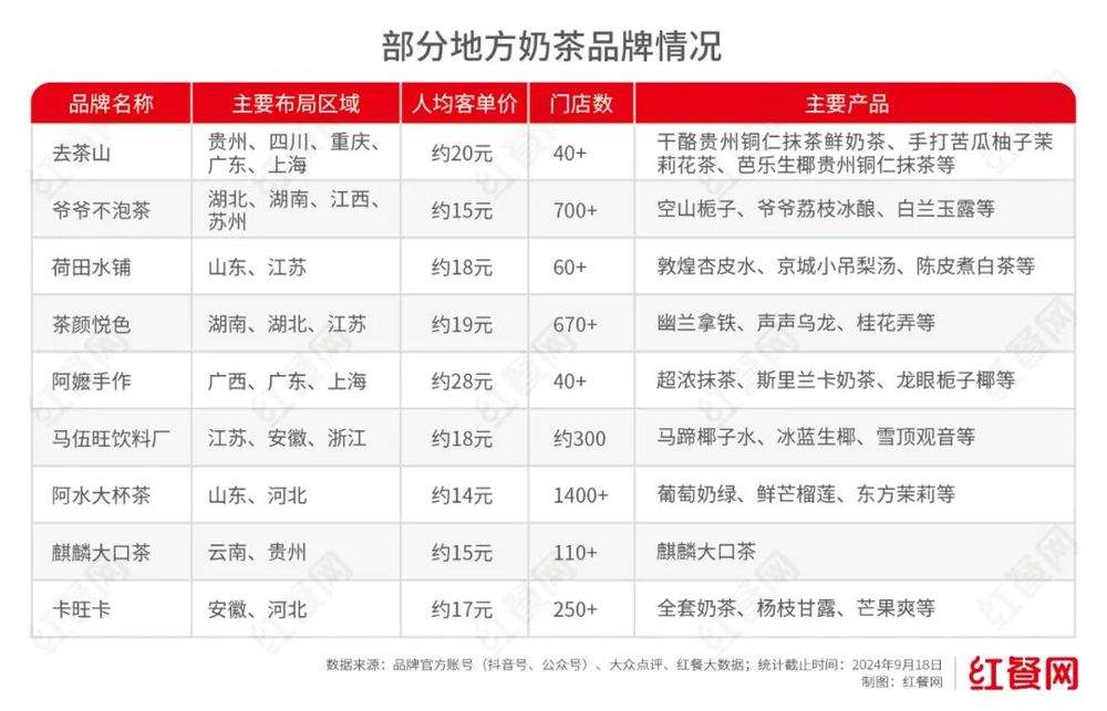 爆火的地方奶茶，集体“杀向”一线城市(图3)