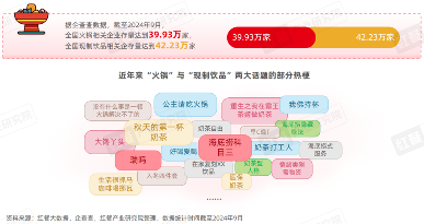 《“火锅+现制饮品”研究报告2024》发布：坐拥百万级流量，火锅饮品具备长红潜质！(图2)