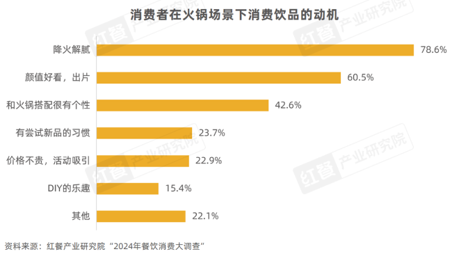 《“火锅+现制饮品”研究报告2024》发布：坐拥百万级流量，火锅饮品具备长红潜质！(图4)