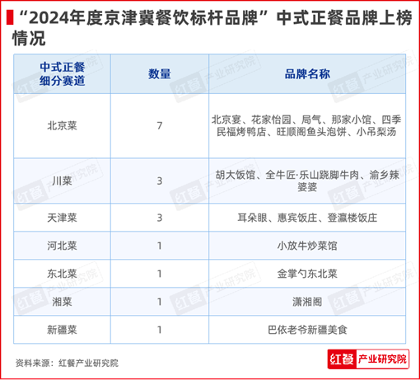 红鹰奖“2024年度京津冀餐饮标杆品牌”发布！20个优秀品牌上榜(图5)