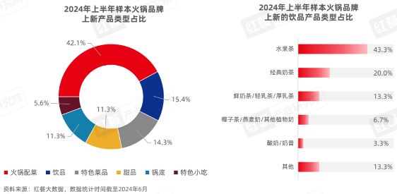 《“火锅+现制饮品”研究报告2024》发布：坐拥百万级流量，火锅饮品具备长红潜质！(图9)
