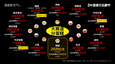 合众合姚哲:烧烤是很好的创业项目,不要卷低价(图2) 合众合姚哲:烧烤是很好的创业项目,不要卷低价(图2)