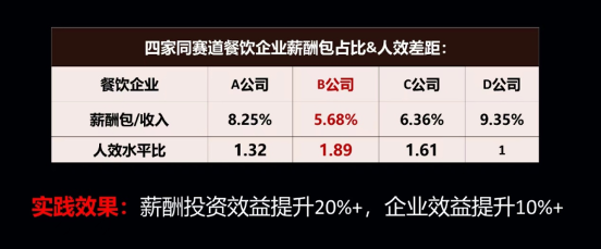 提升组织力,是餐饮企业健康活下去的本钱(图6) 提升组织力,是餐饮企业健康活下去的本钱(图6)