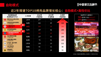 合众合姚哲:烧烤是很好的创业项目,不要卷低价(图11) 合众合姚哲:烧烤是很好的创业项目,不要卷低价(图11)
