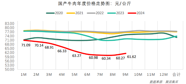 牛肉供应宽松！10月最新食材采购行情报告发布(图1)