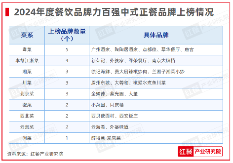 红鹰奖“2024年度餐饮品牌力百强”出炉，上榜品牌的整体规模化程度在提升(图5)