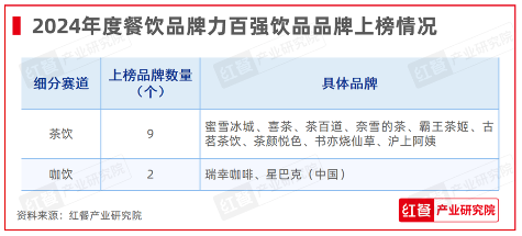 红鹰奖“2024年度餐饮品牌力百强”出炉，上榜品牌的整体规模化程度在提升(图6)