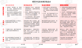 《餐饮IP流量研究报告2024》发布：流量竞争进入下半场，餐饮IP回归理性发展期(图3)
